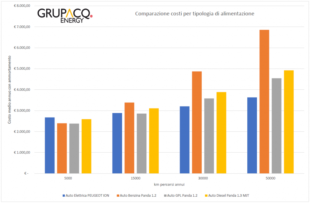 grafico_confronto_auto_elettrica_18k€