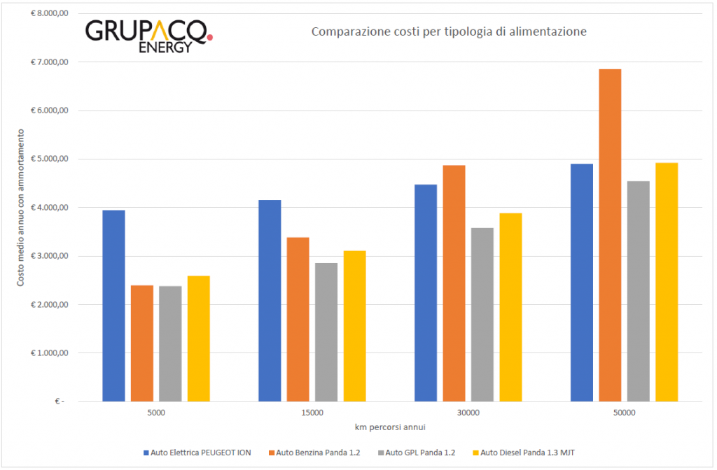 grafico_confronto_auto_elettrica