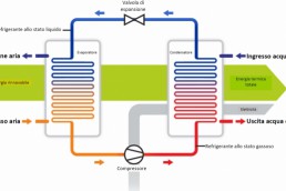 Pompa di calore